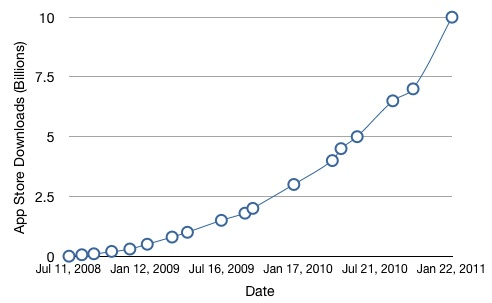 iPhone takes the lead