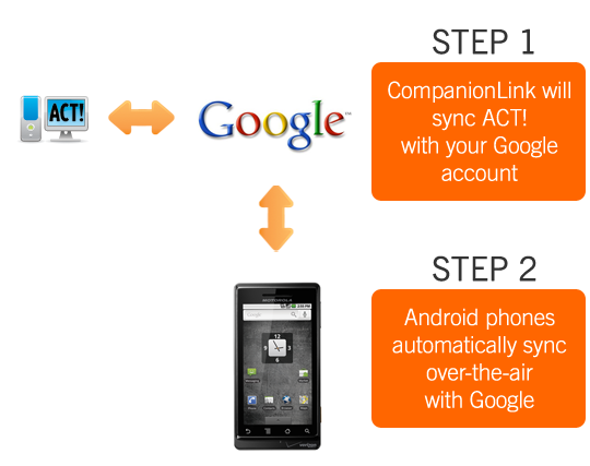 How CompanionLink syncs with Google and Android-based phones