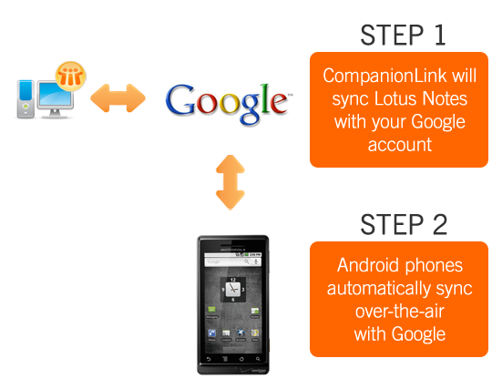 How CompanionLink syncs with Google and Android-based phones