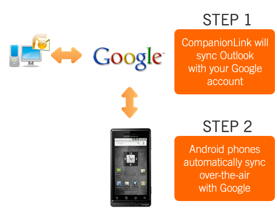 How CompanionLink syncs with Google and Android phones
