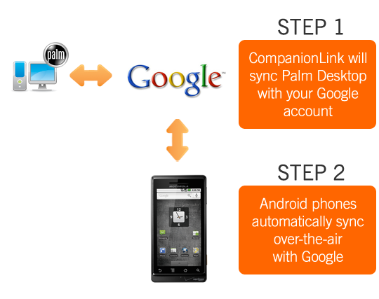 How CompanionLink syncs with Google and Android-based phones