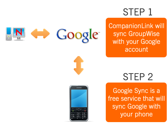 How CompanionLink works with Google Sync