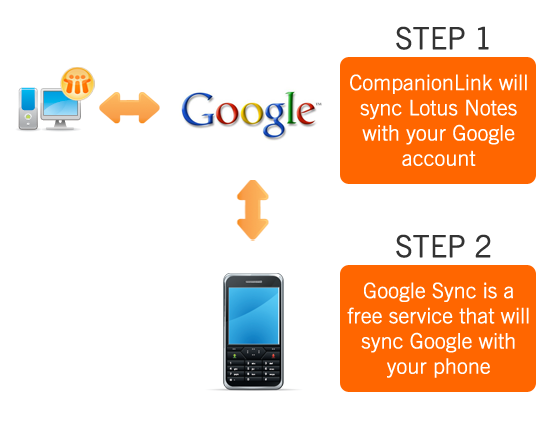 How CompanionLink works with Google Sync
