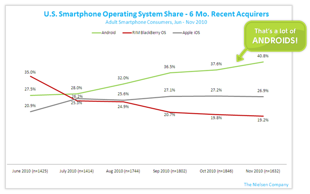 Android takes the lead