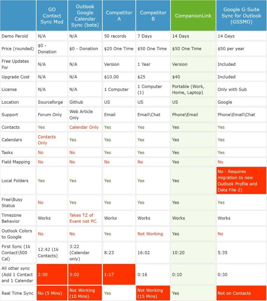 Comparison table of products that sync Google Calendar and Contacts to Microsoft Outlook