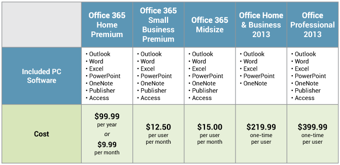 Office 365 Pricing versus Office 2013 Pricing