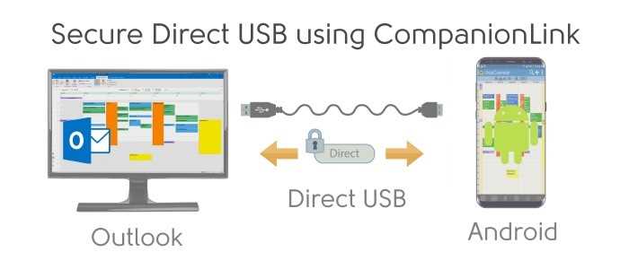 Outlook Android Sync using USB